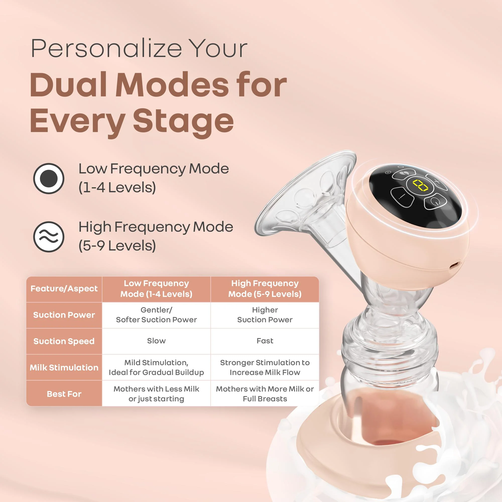Lactella Comfort Breast Pump With Dual Modes, 9 Levels & LED Display & USB charging - Image 2