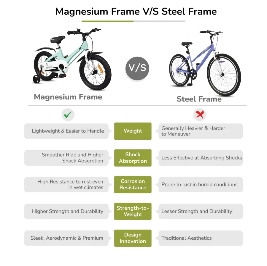 Tiny Toes Magna Bicycle For Kids 16 Inch With 90% Plug N Play Installation - Image 3